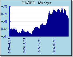 AUD اسعار العملات في التخطيط والرسم البياني