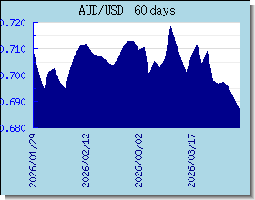 AUD اسعار العملات في التخطيط والرسم البياني
