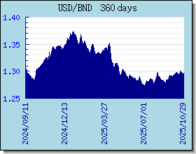 BND اسعار العملات في التخطيط والرسم البياني