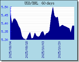 BRL اسعار العملات في التخطيط والرسم البياني