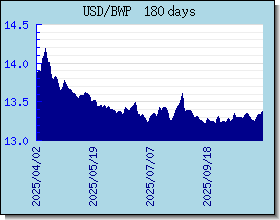 BWP اسعار العملات في التخطيط والرسم البياني