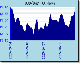 BWP اسعار العملات في التخطيط والرسم البياني