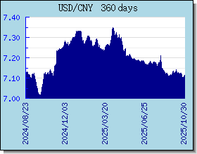 CNY اسعار العملات في التخطيط والرسم البياني