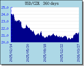 CZK اسعار العملات في التخطيط والرسم البياني