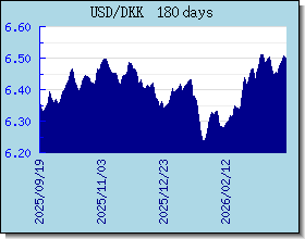 DKK اسعار العملات في التخطيط والرسم البياني