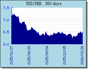 DKK اسعار العملات في التخطيط والرسم البياني