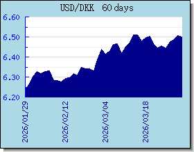 DKK اسعار العملات في التخطيط والرسم البياني