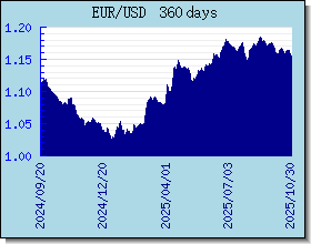 EUR اسعار العملات في التخطيط والرسم البياني
