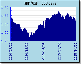 GBP اسعار العملات في التخطيط والرسم البياني