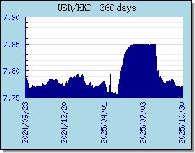 HKD اسعار العملات في التخطيط والرسم البياني