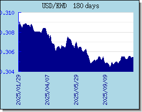 KWD اسعار العملات في التخطيط والرسم البياني