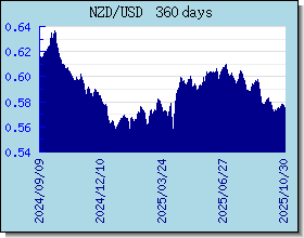 NZD اسعار العملات في التخطيط والرسم البياني