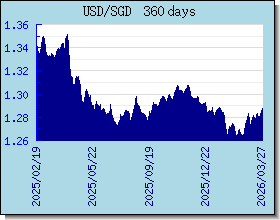 SGD اسعار العملات في التخطيط والرسم البياني
