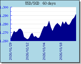 SGD اسعار العملات في التخطيط والرسم البياني