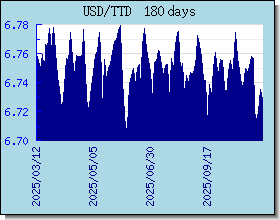 TTD اسعار العملات في التخطيط والرسم البياني