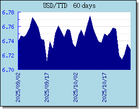 TTD اسعار العملات في التخطيط والرسم البياني